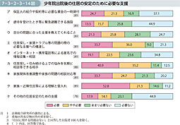 7-3-2-3-14図　少年院出院後の住居の安定のために必要な支援