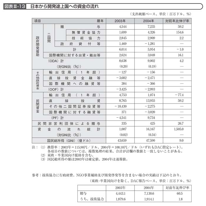 図表III－13　日本から開発途上国への資金の流れ