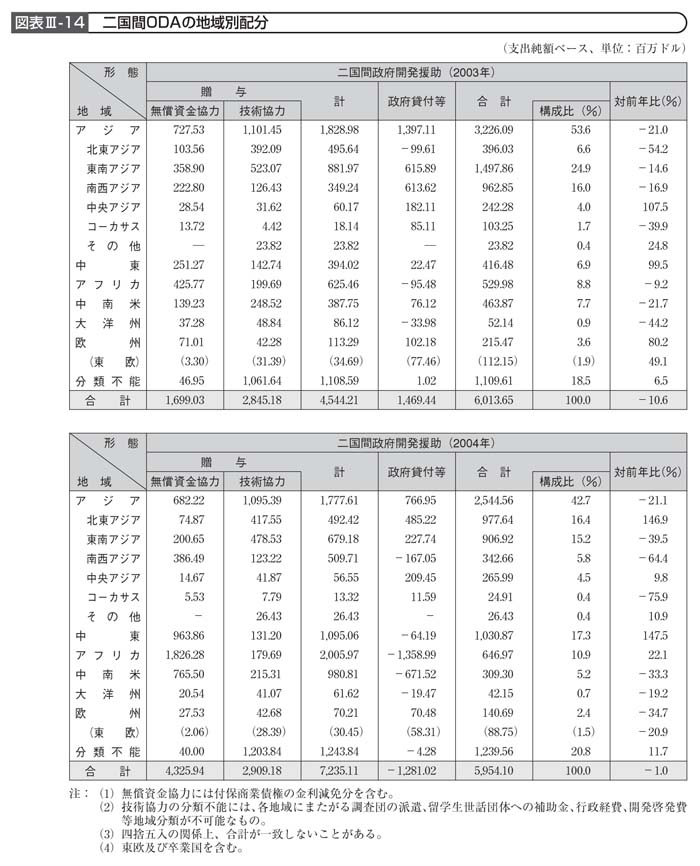 図表III－14　二国間ODAの地域別配分