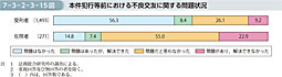 7-3-2-3-15図　本件犯行等前における不良交友に関する問題状況