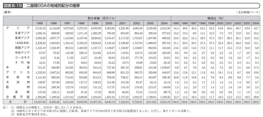 図表III－15　二国間ODAの地域別配分の推移