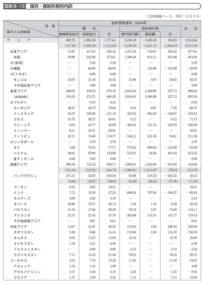 図表III－16　国別・援助形態別内訳その１