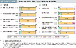 7-3-2-3-16図　不良交友の問題に対する本件犯行等前の解決行動