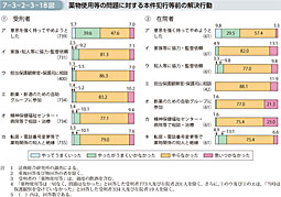 7-3-2-3-18図　薬物使用等の問題に対する本件犯行等前の解決行動