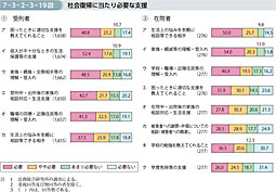 7-3-2-3-19図　社会復帰に当たり必要な支援