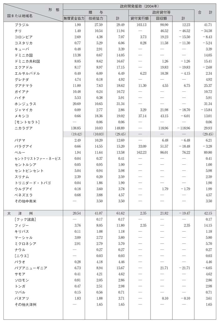 図表III－16　国別・援助形態別内訳その２