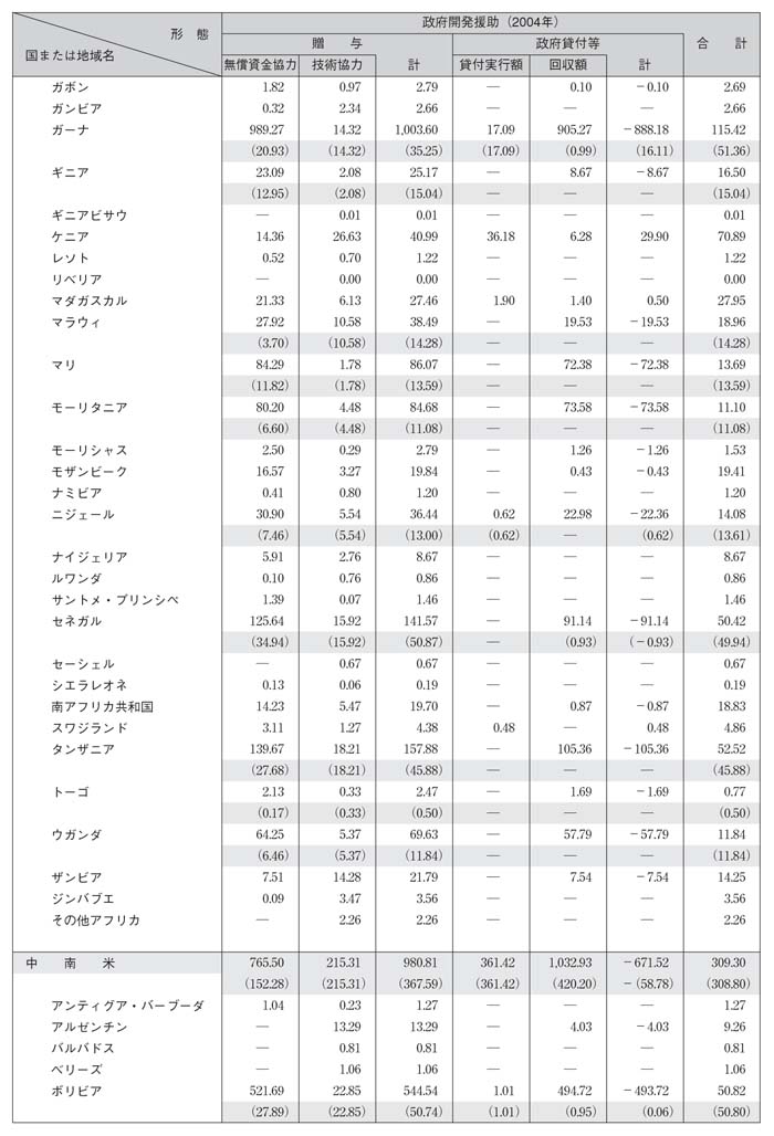 図表III－16　国別・援助形態別内訳その３