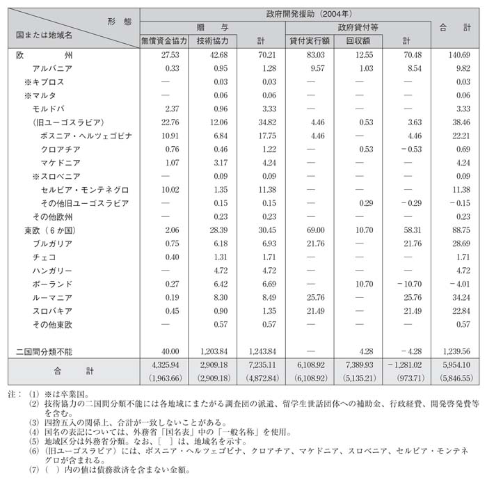 図表III－16　国別・援助形態別内訳その５