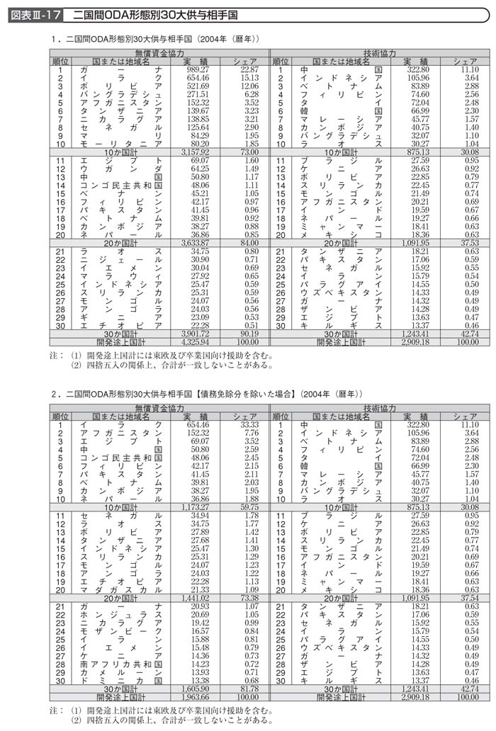 図表III－17　二国間ODA形態別30大供与相手国その１