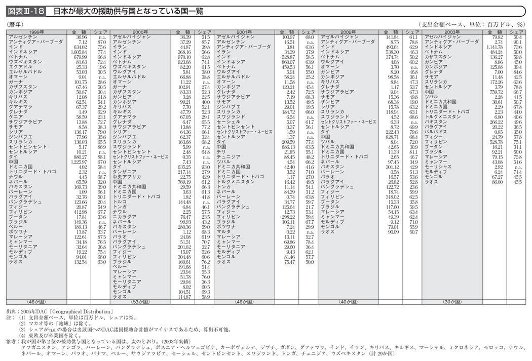 図表III－18　日本が最大の援助供与国となっている国一覧