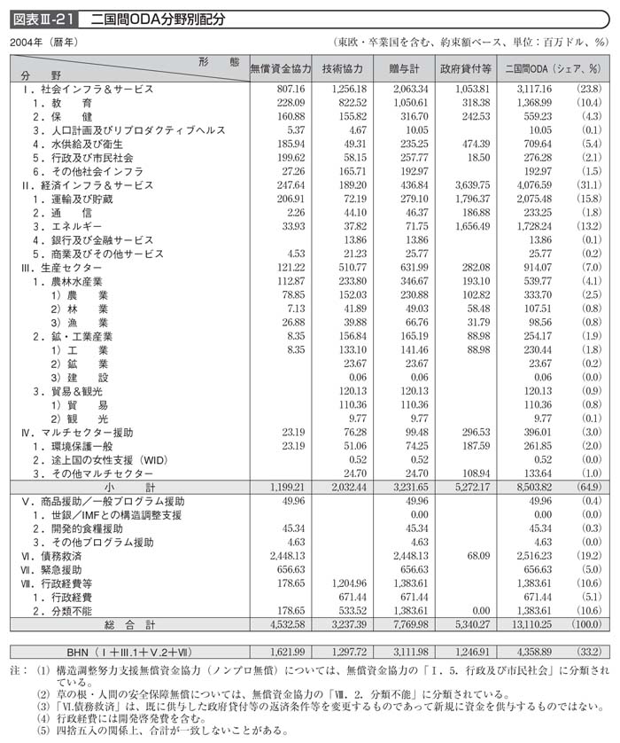 図表III－21　二国間ODA分野別配分