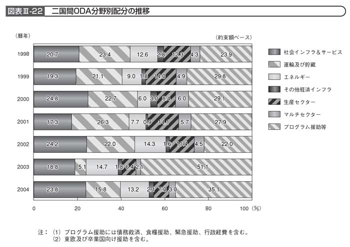 図表III－22　二国間ODA分野別配分の推移