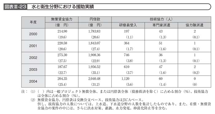 図表III－23　水と衛生分野における援助実績