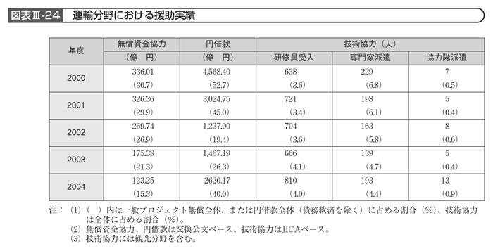 図表III－24　運輸分野における援助実績