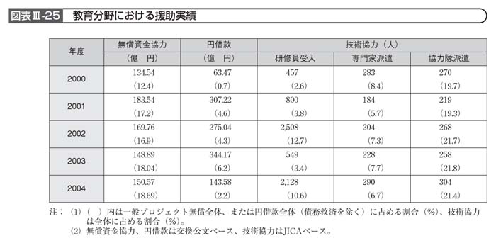 図表III－25　教育分野における援助実績