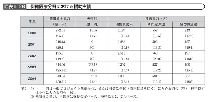 図表III－26　保健医療分野における援助実績