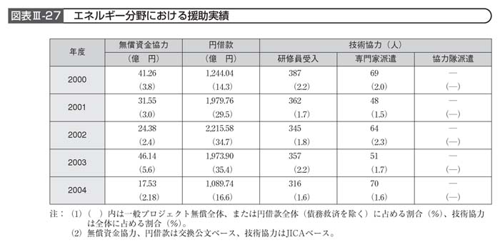 図表III－27　エネルギー分野における援助実績