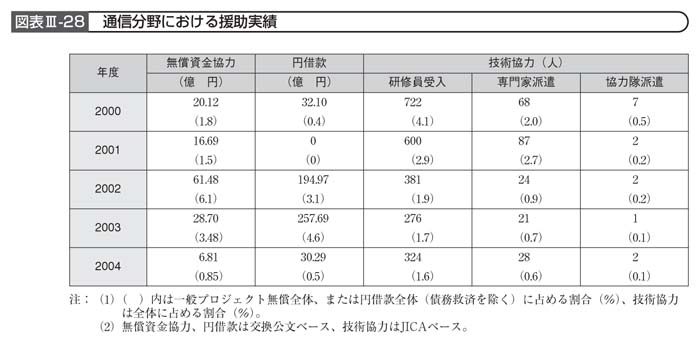 図表III－28　通信分野における援助実績