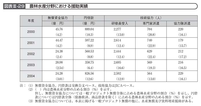 図表III－29　農林水産分野における援助実績