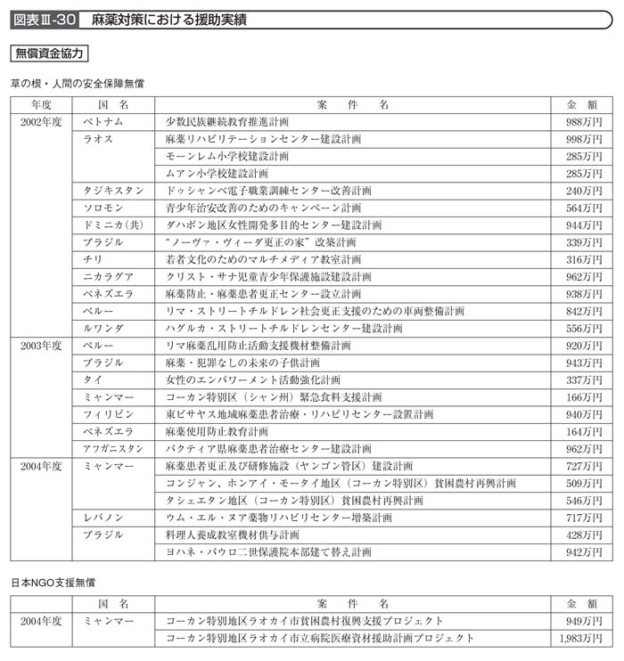 図表III－30　麻薬対策における援助実績その１