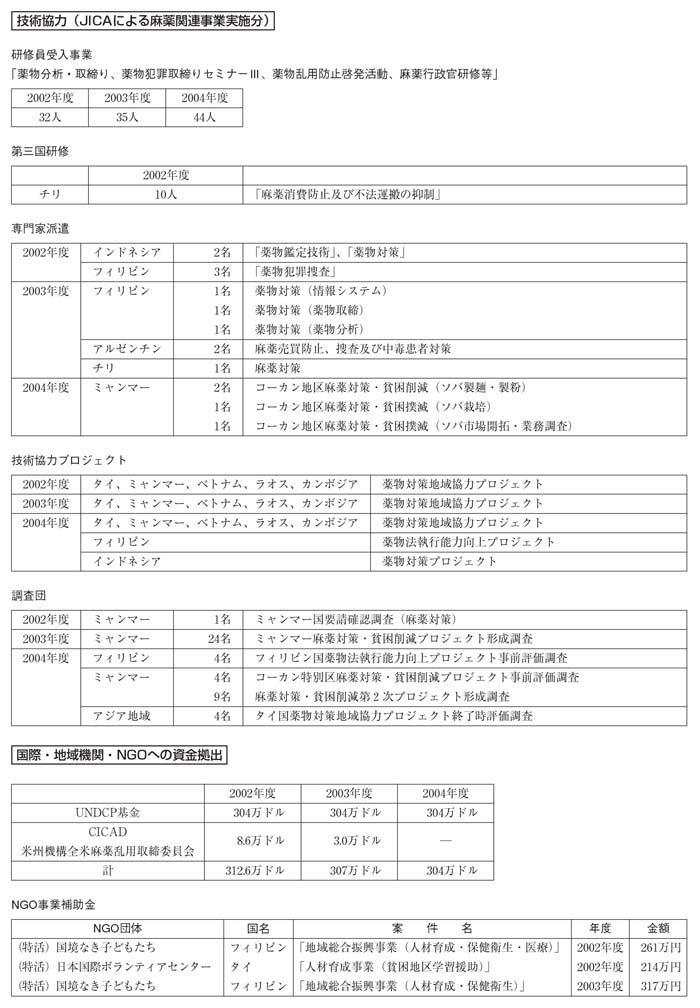 図表III－30　麻薬対策における援助実績その２