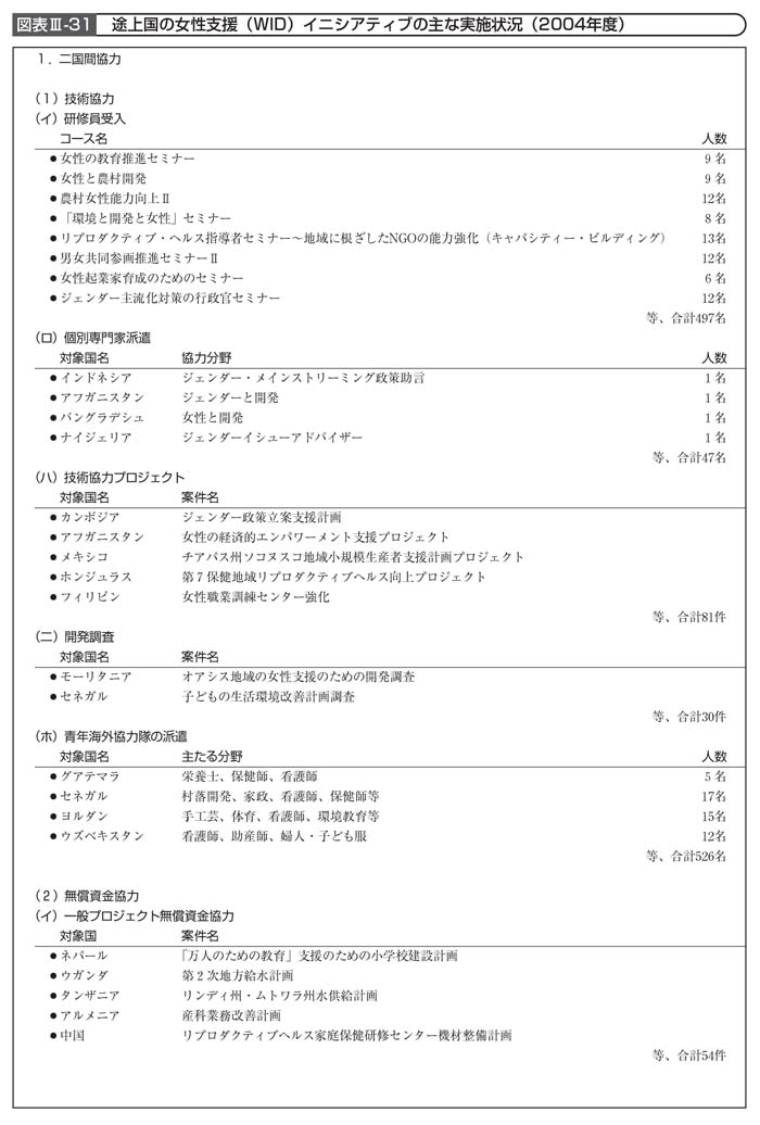 図表III－31　途上国の女性支援（WID）イニシアティブの主な実施状況その１