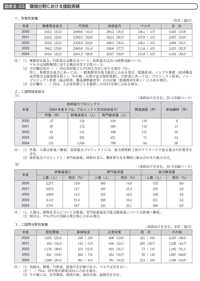 図表III－33　環境分野における援助実績