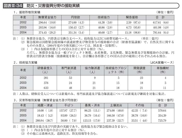 図表III－34　防災・災害復興分野の援助実績