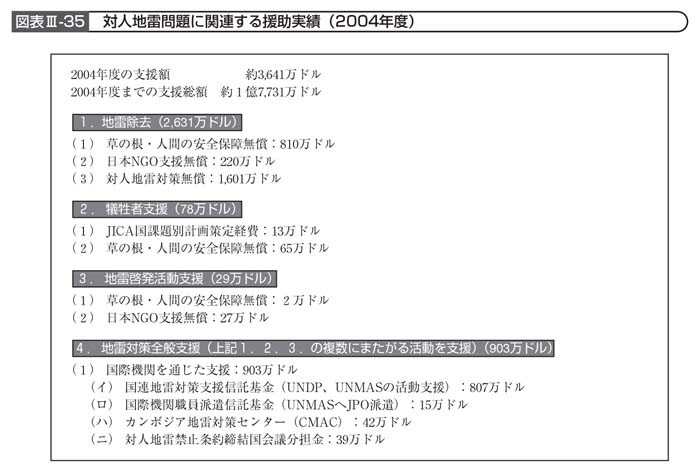 図表III－35　対人地雷問題に関連する援助実績