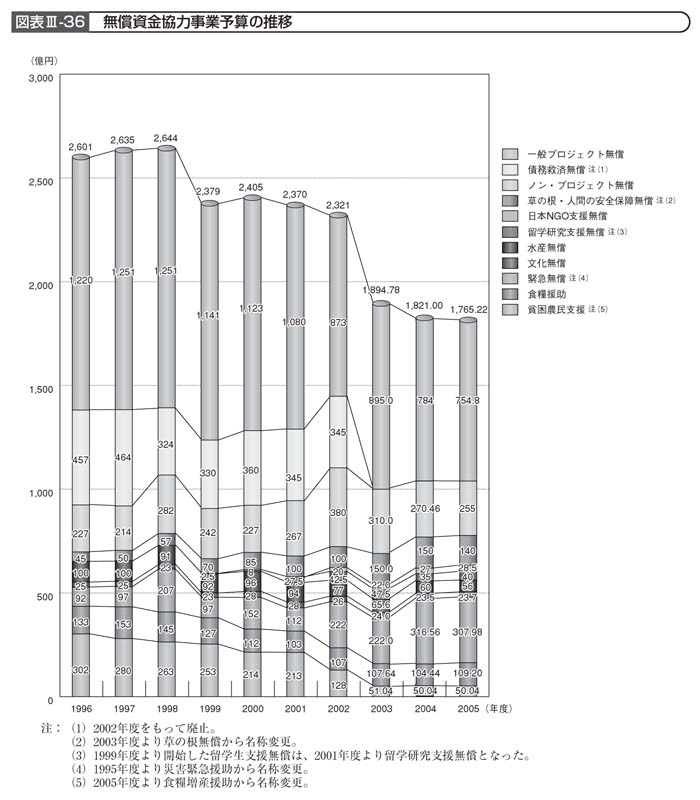 図表III－36　無償資金協力事業予算の推移