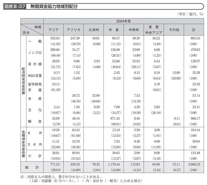 図表III－37　無償資金協力地域別配分