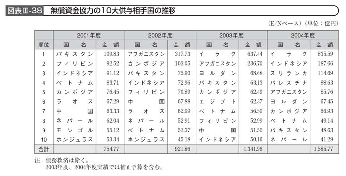 図表III－38　無償資金協力の10大供与相手国の推移