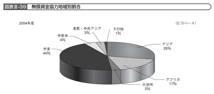 図表III－39　無償資金協力地域別割合