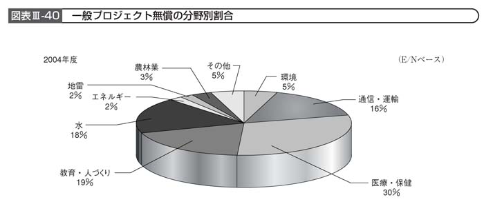 図表III－40　一般プロジェクト無償の分野別割合