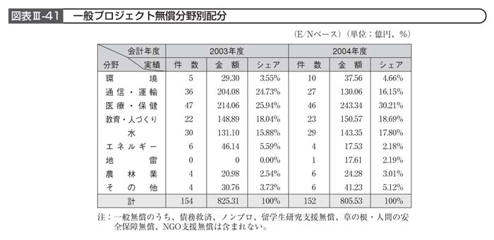 図表III－41　一般プロジェクト無償分野別配分