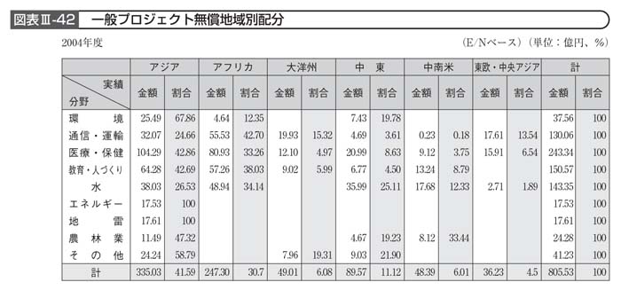 図表III－42　一般プロジェクト無償地域別配分