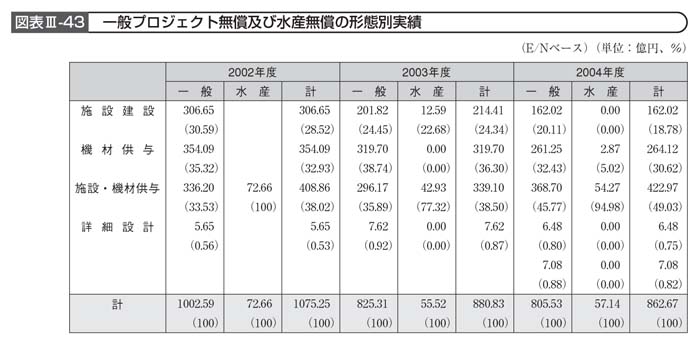 図表III－43　一般プロジェクト無償及び水産無償の形態別実績