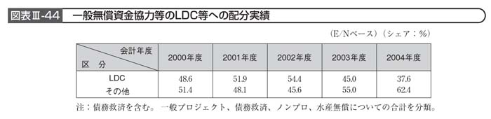 図表III－44　一般無償資金協力等のLDC等への配分実績