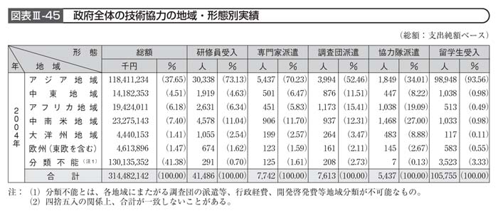 図表III－45　政府全体の技術協力の地域・形態別実績