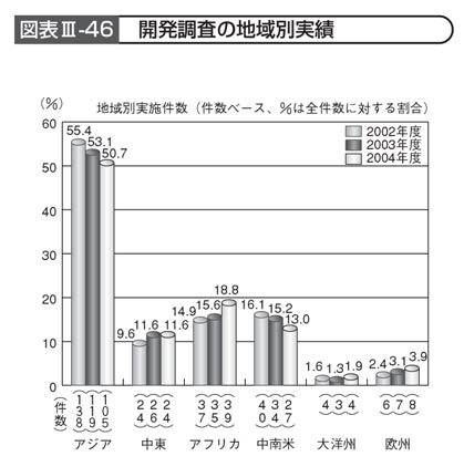 図表III－46　開発調査の地域別実績