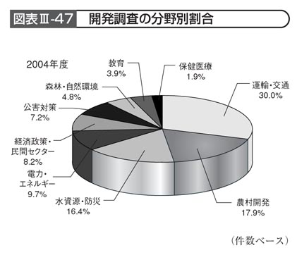 図表III－47　開発調査の分野別割合