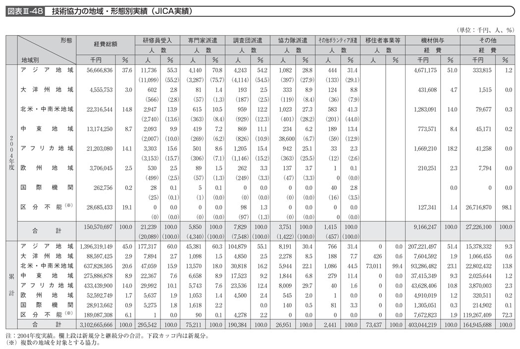 図表III－48　技術協力の地域・形態別実績（JICA実績）