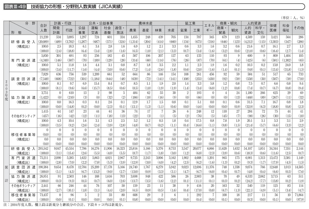 図表III－49　技術協力の形態・分野別人数実績（JICA実績）