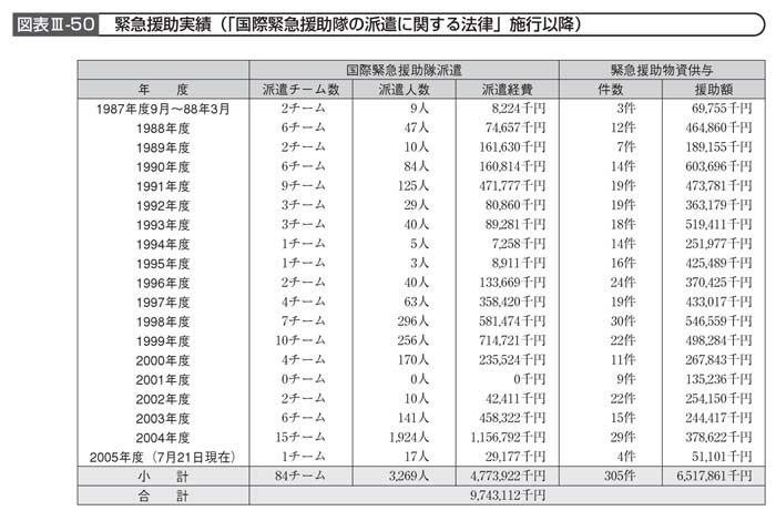 図表III－50　緊急援助実績（「国際緊急援助隊の派遣に関する法律」施行以降）