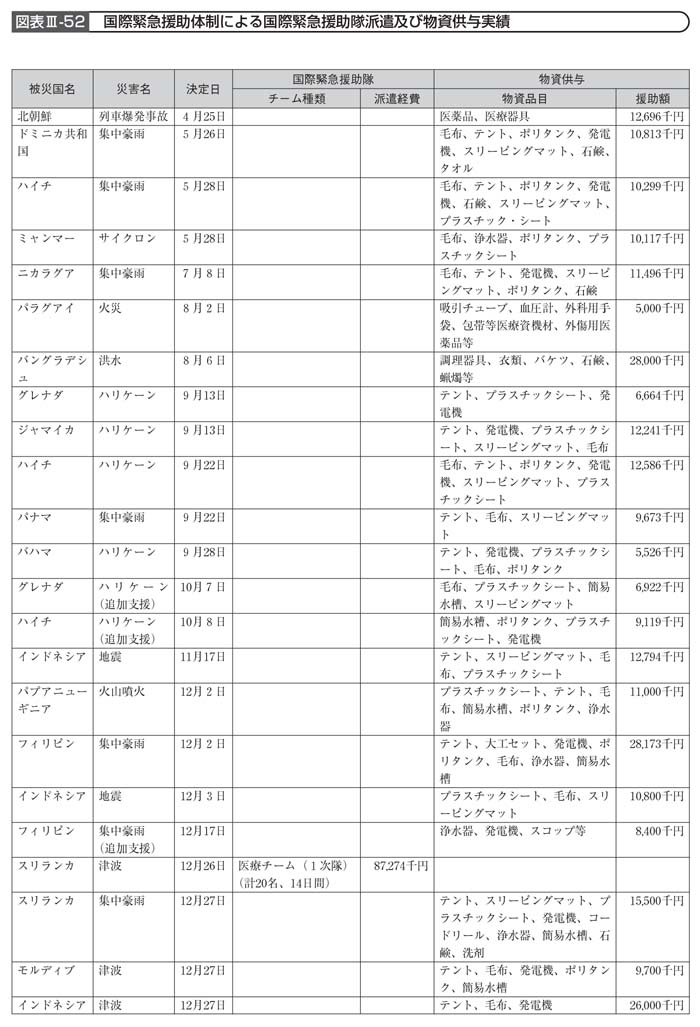 図表III－52　国際緊急援助体制による国際緊急援助隊派遣及び物資供与実績その１