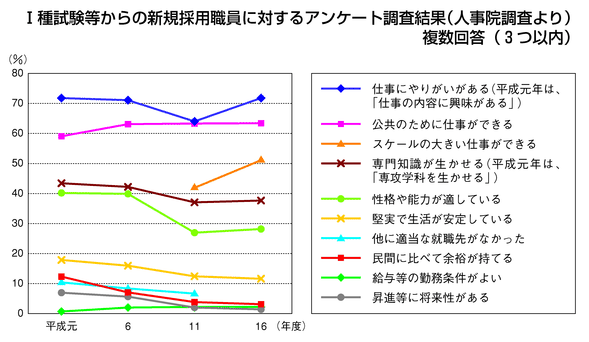 I種試験等からの新規採用職員に対するアンケート調査結果（人事院調査より）複数回答（３つ以内）