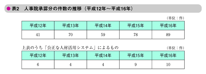 表2　人事院承認分の件数の推移（平成12年～平成16年）