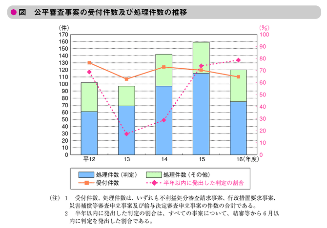 図　公平審査事案の受付件数及び処理件数の推移