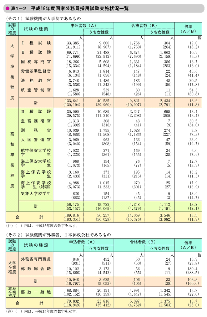 表1-2　平成16年度国家公務員採用試験実施状況一覧