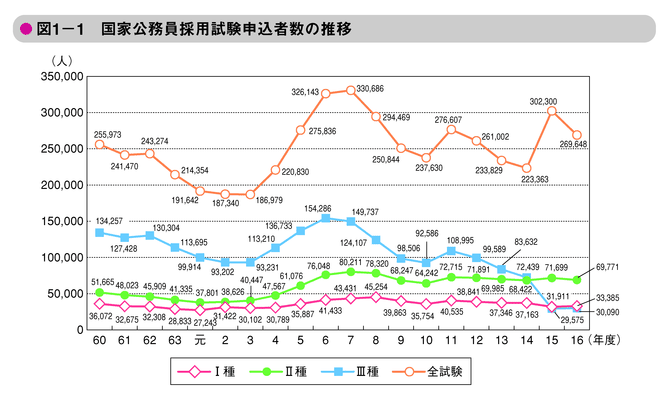 図1-1　国家公務員採用試験申込者数の推移